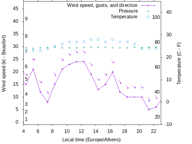 Weather graph