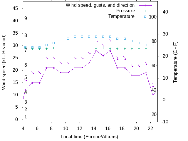 Weather graph