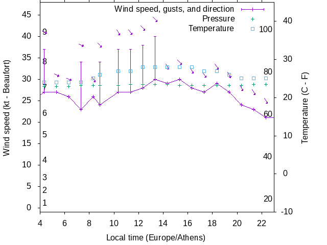 Weather graph