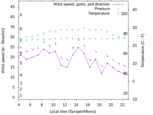 Weather graph