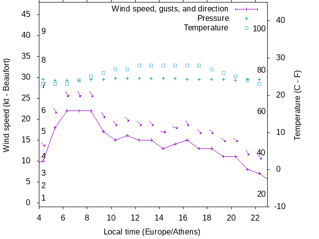 Weather graph