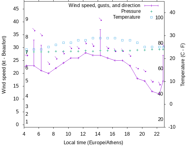 Weather graph