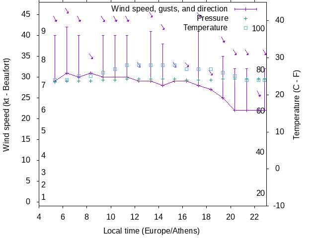 Weather graph