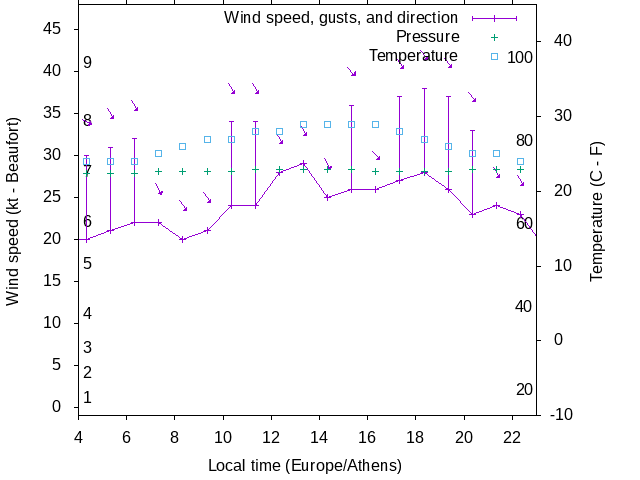 Weather graph