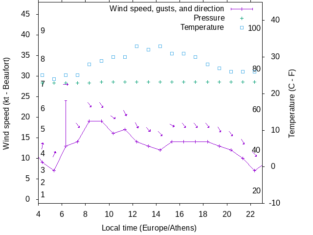 Weather graph