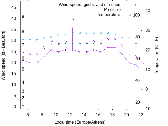 Weather graph