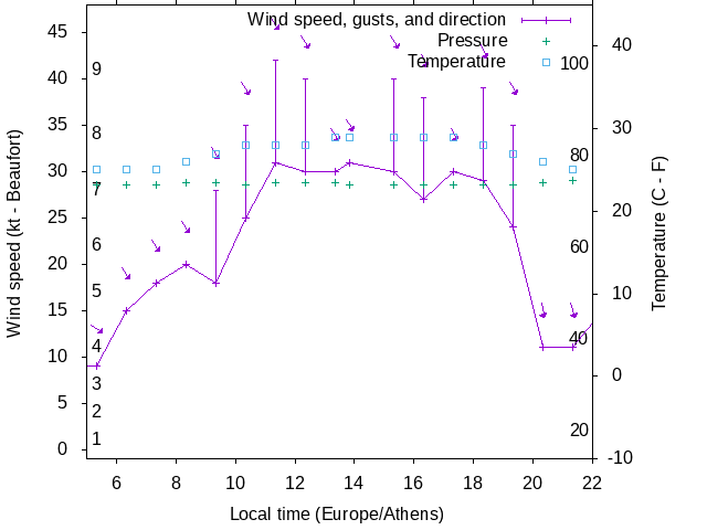 Weather graph