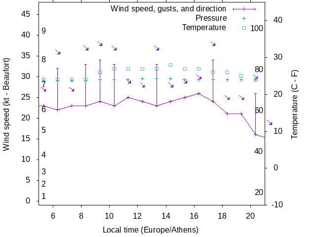 Weather graph