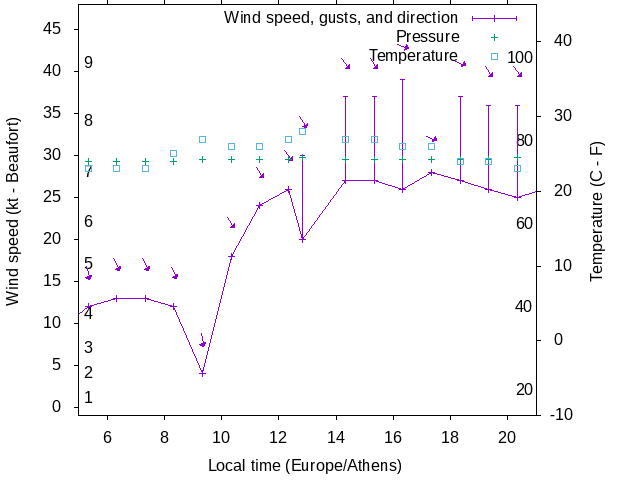 Weather graph