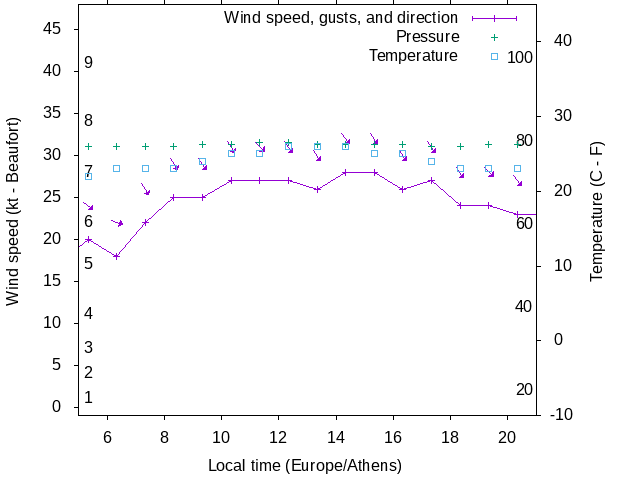 Weather graph