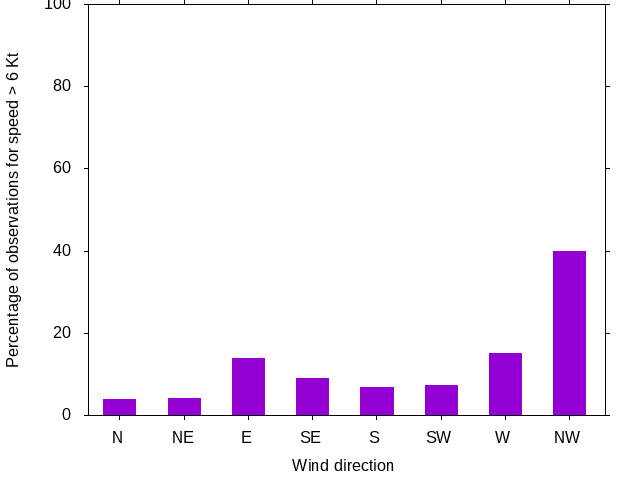 Monthly wind direction chart