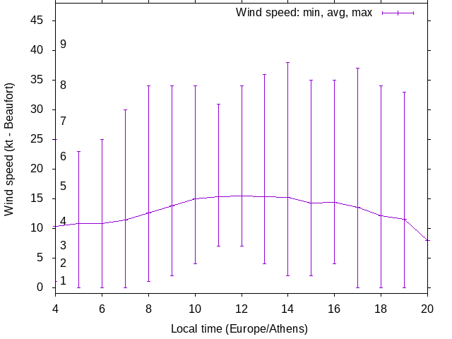 Daily wind variation chart