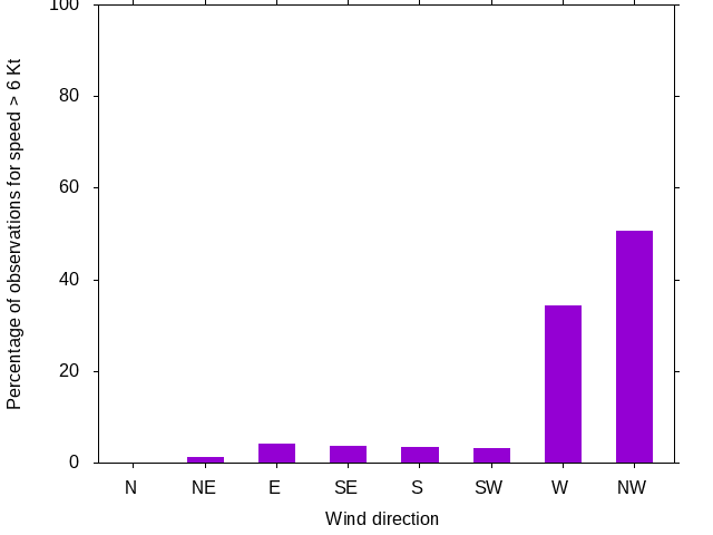 Monthly wind direction chart