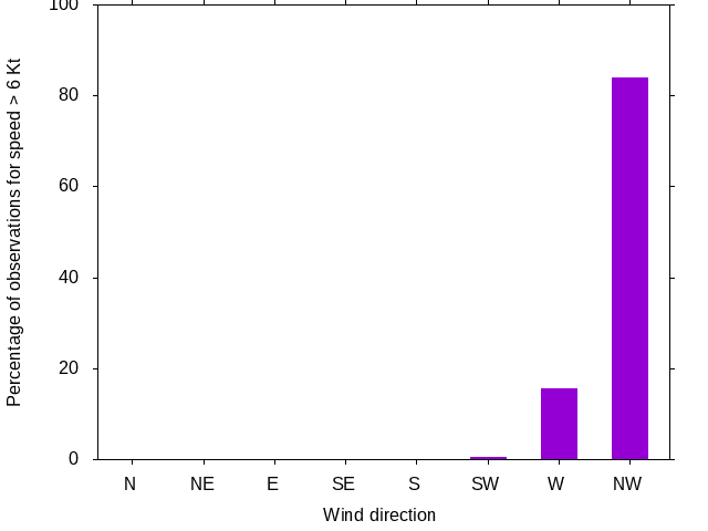 Monthly wind direction chart