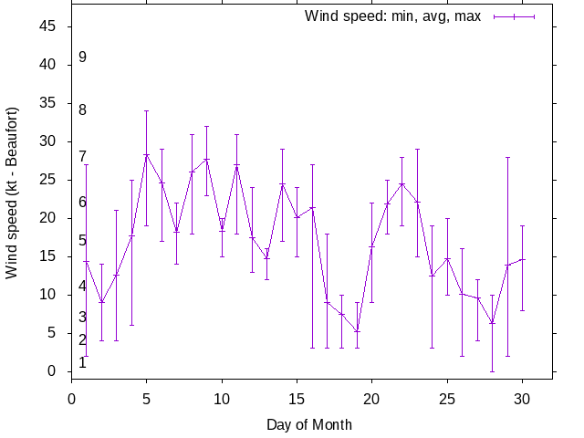 Monthly wind variation chart