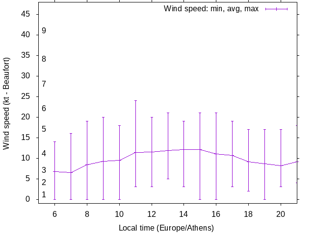 Daily wind variation chart