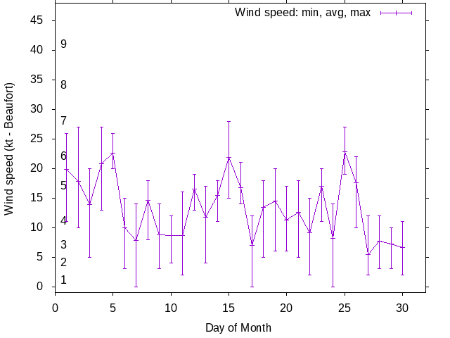 Monthly wind variation chart