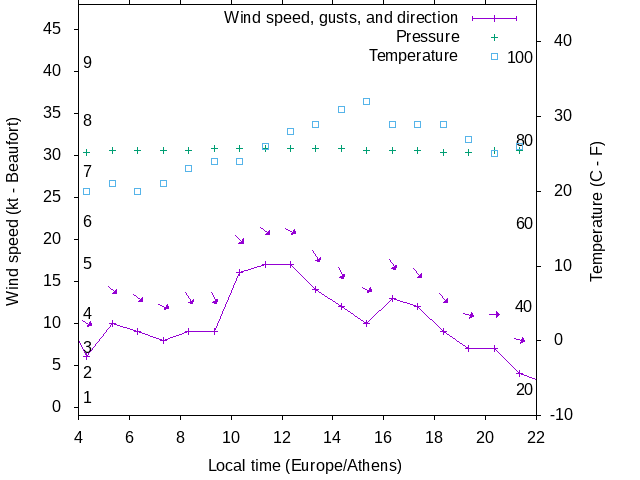 Weather graph