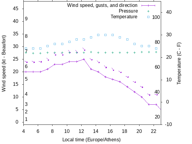 Weather graph