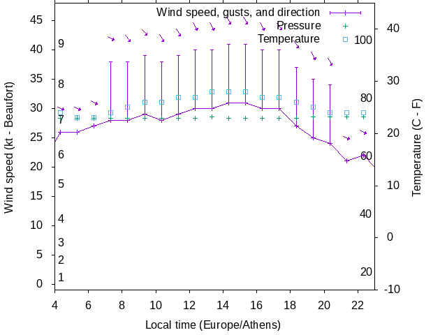 Weather graph