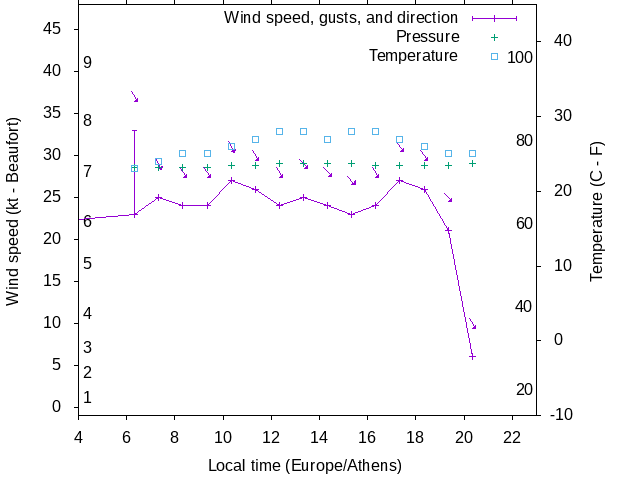 Weather graph