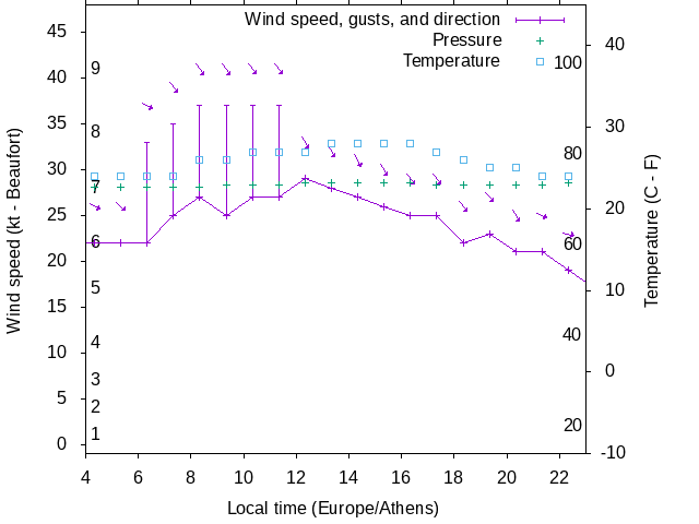 Weather graph