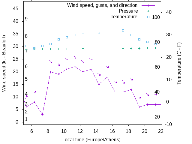 Weather graph