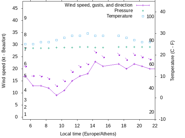 Weather graph