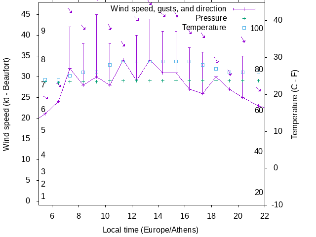 Weather graph