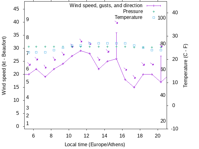 Weather graph