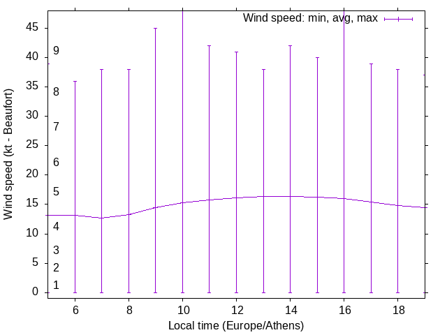 Daily wind variation chart