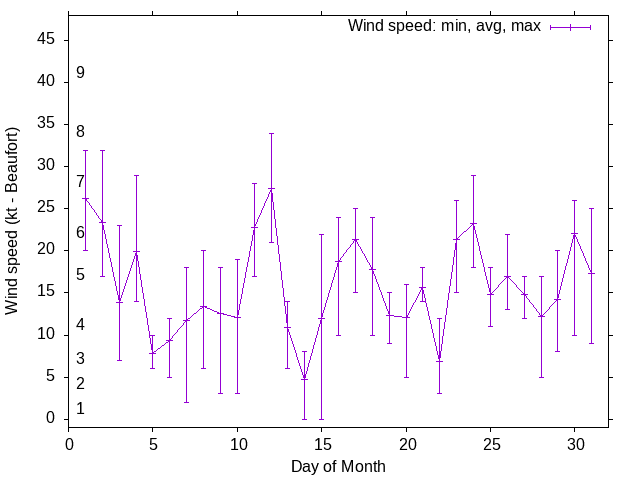 Monthly wind variation chart