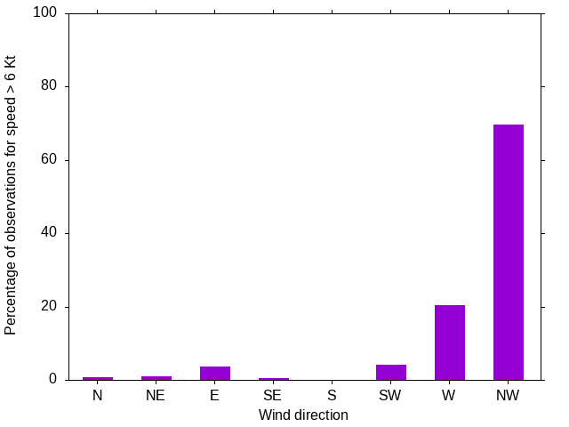 Monthly wind direction chart