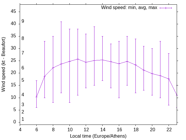 Daily wind variation chart