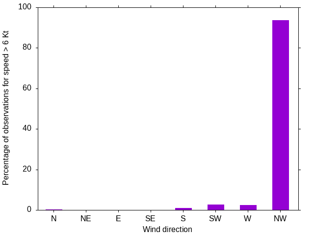 Monthly wind direction chart