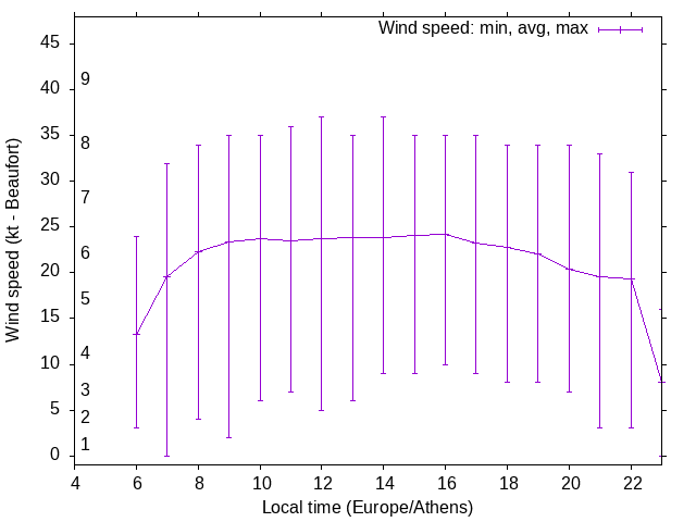 Daily wind variation chart