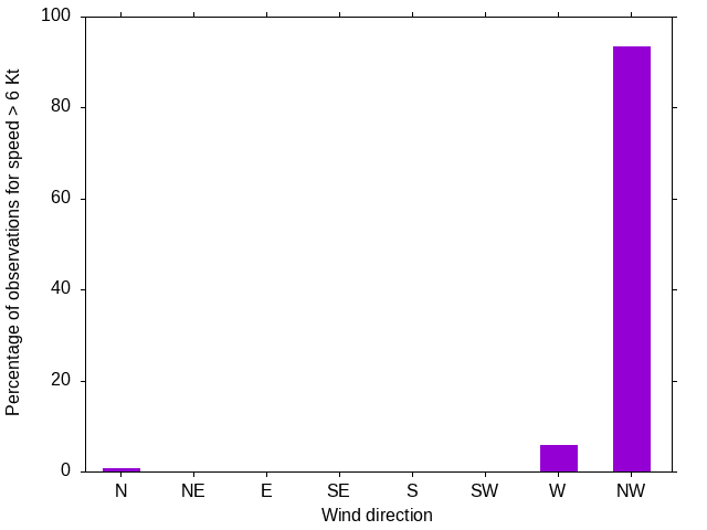 Monthly wind direction chart