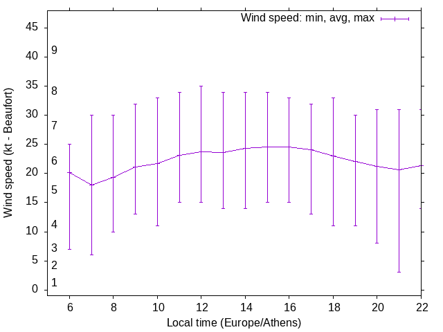 Daily wind variation chart