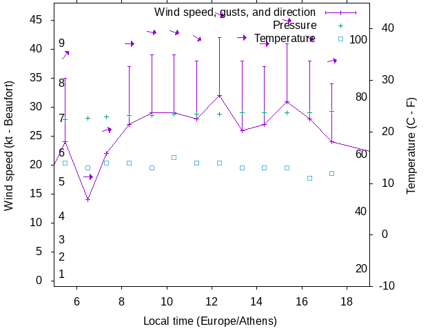 Weather graph