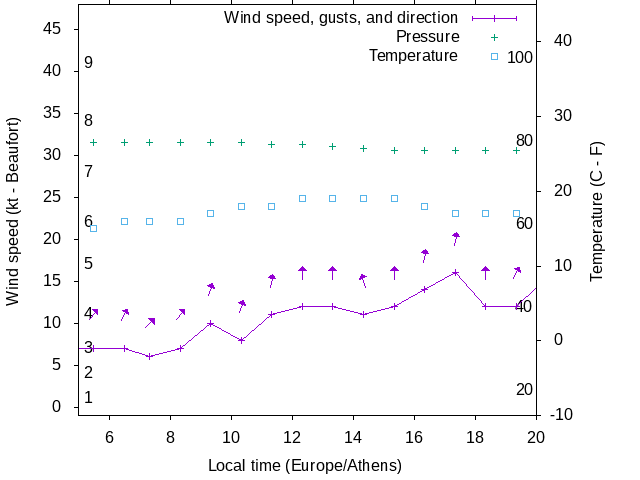 Weather graph