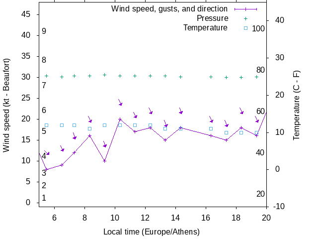 Weather graph