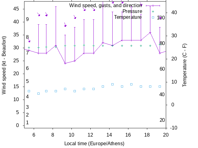 Weather graph