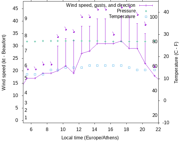 Weather graph