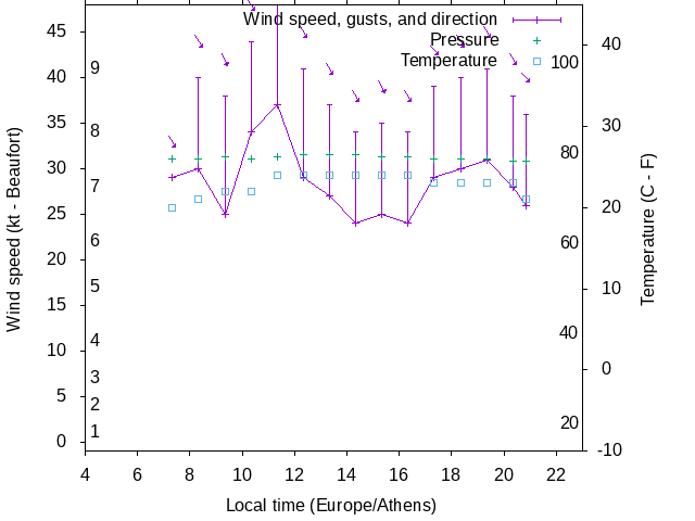 Weather graph