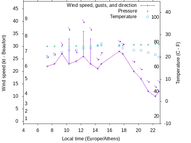 Weather graph