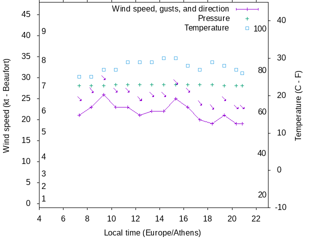 Weather graph