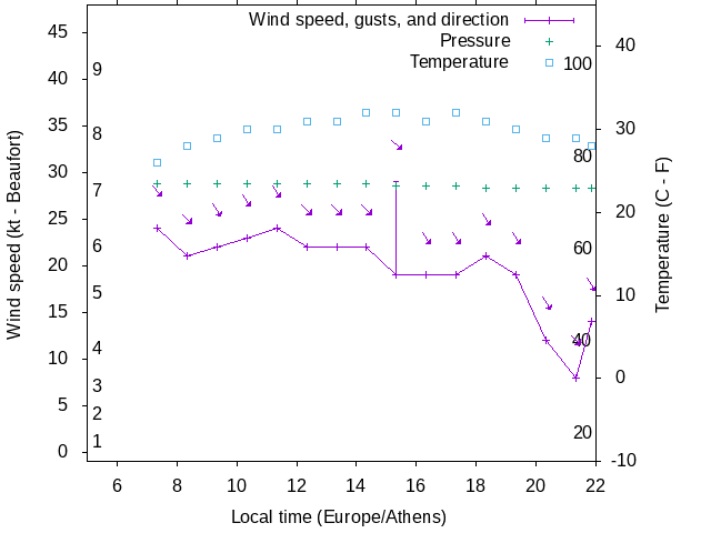 Weather graph