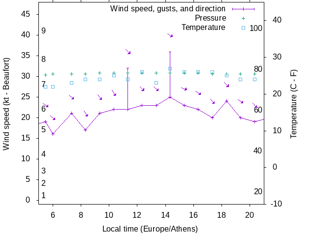 Weather graph