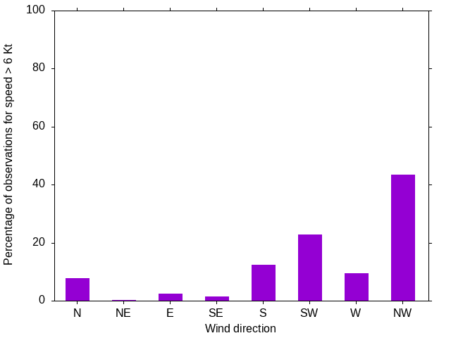 Monthly wind direction chart