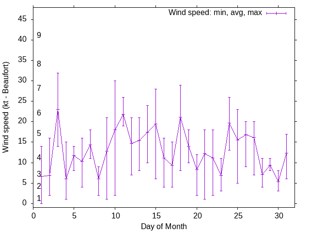 Monthly wind variation chart